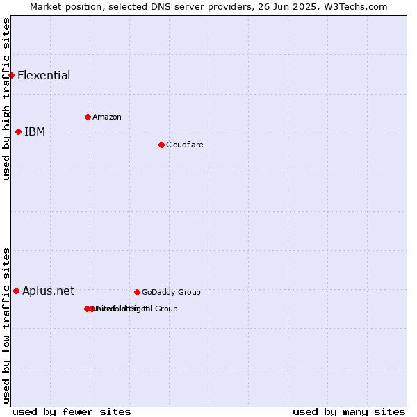 Market position of IBM vs. Aplus.net vs. Flexential