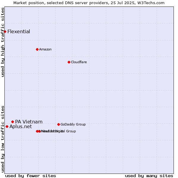 Market position of PA Vietnam vs. Aplus.net vs. Flexential