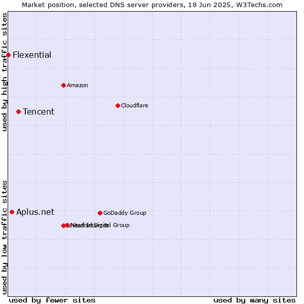 Market position of Tencent vs. Aplus.net vs. Flexential