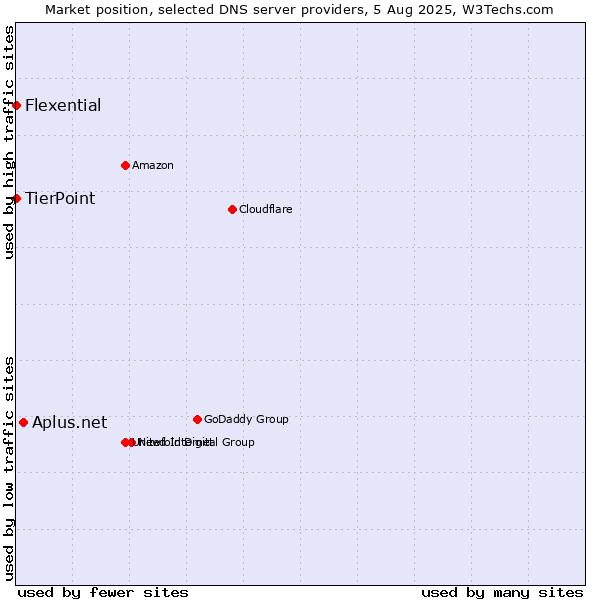 Market position of Aplus.net vs. TierPoint vs. Flexential