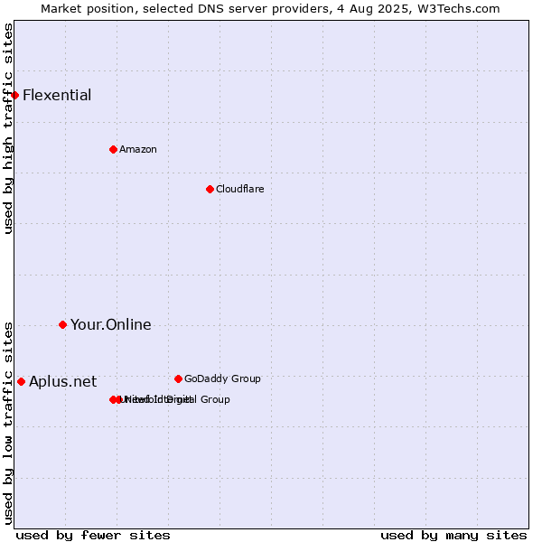 Market position of Your.Online vs. Aplus.net vs. Flexential
