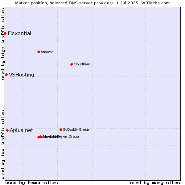 Market position of Aplus.net vs. VSHosting vs. Flexential