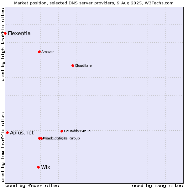 Market position of Wix vs. Aplus.net vs. Flexential