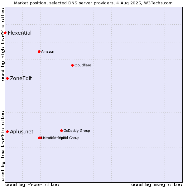 Market position of Aplus.net vs. ZoneEdit vs. Flexential