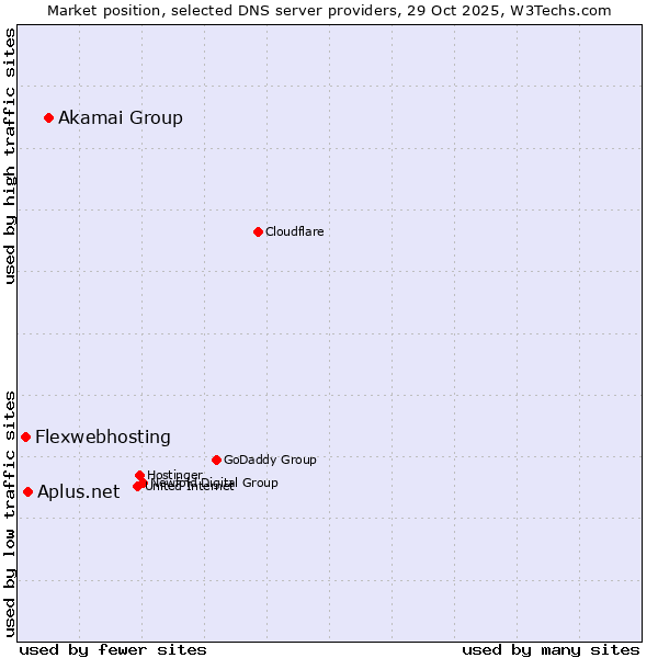 Market position of Akamai Group vs. Aplus.net vs. Flexwebhosting