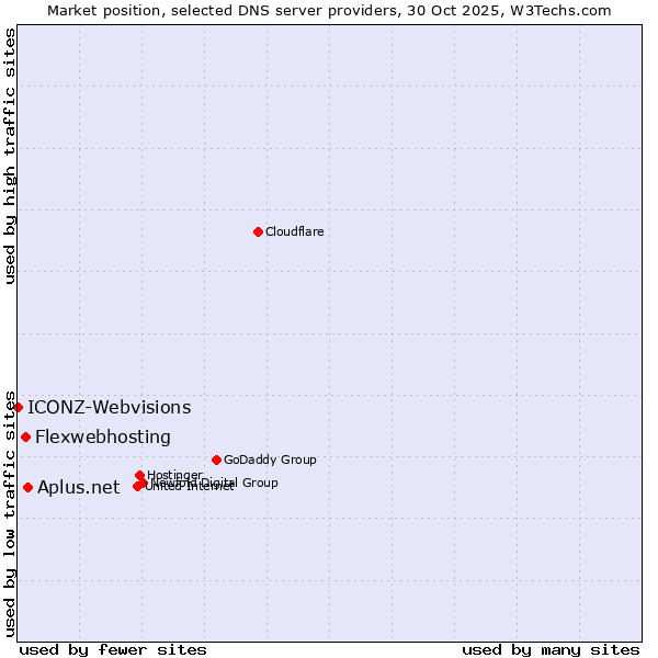 Market position of Aplus.net vs. Flexwebhosting vs. ICONZ-Webvisions