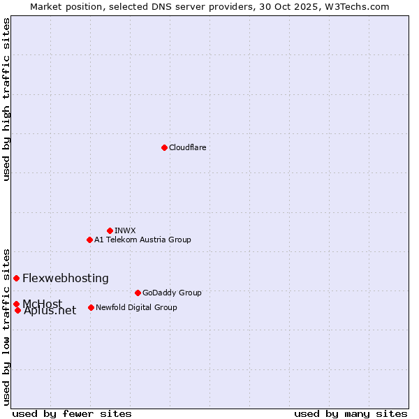 Market position of Aplus.net vs. McHost vs. Flexwebhosting