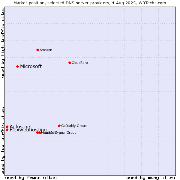 Market position of Microsoft vs. Flexwebhosting vs. Aplus.net