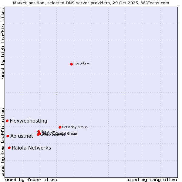 Market position of Raiola Networks vs. Aplus.net vs. Flexwebhosting
