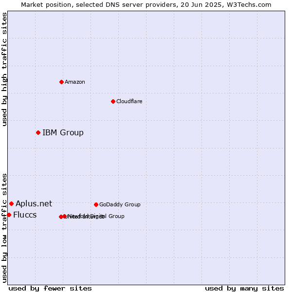 Market position of IBM Group vs. Aplus.net vs. Fluccs