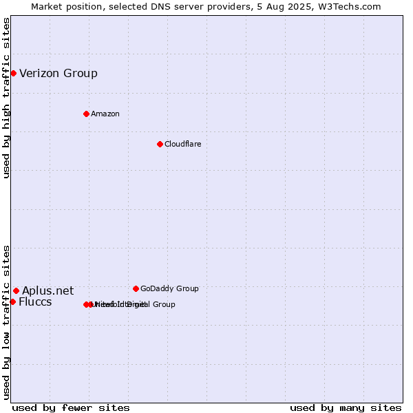Market position of Aplus.net vs. Verizon Group vs. Fluccs