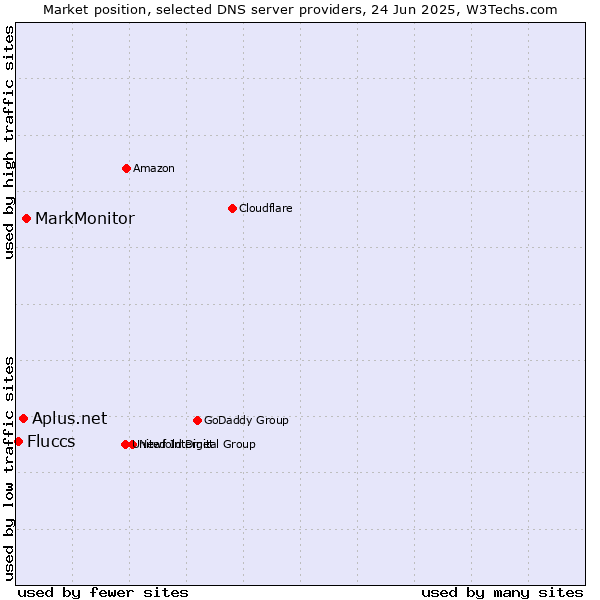 Market position of MarkMonitor vs. Aplus.net vs. Fluccs