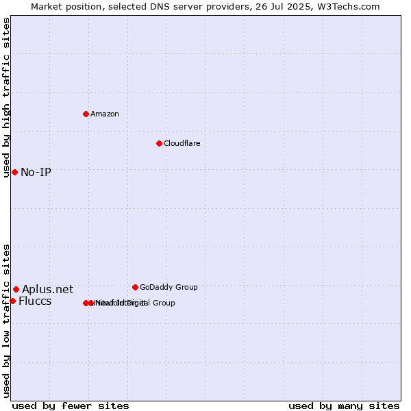 Market position of Aplus.net vs. No-IP vs. Fluccs