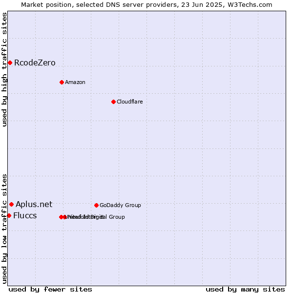 Market position of Aplus.net vs. RcodeZero vs. Fluccs