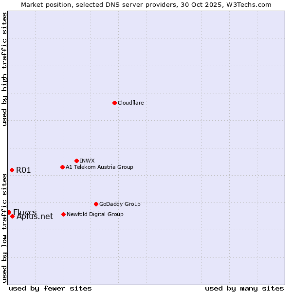 Market position of Aplus.net vs. R01 vs. Fluccs