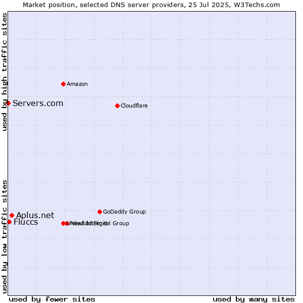 Market position of Aplus.net vs. Fluccs vs. Servers.com