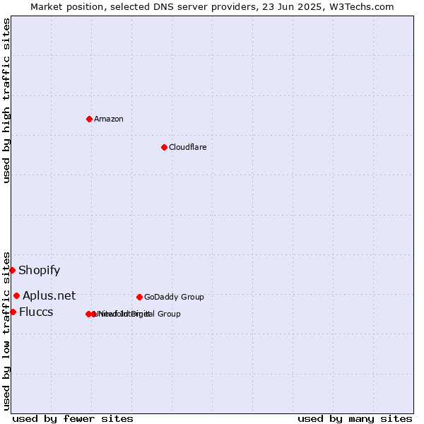 Market position of Aplus.net vs. Fluccs vs. Shopify