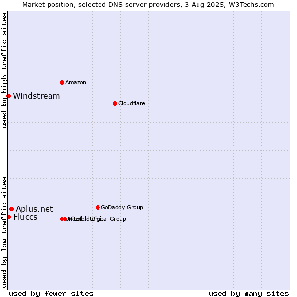 Market position of Aplus.net vs. Fluccs vs. Windstream