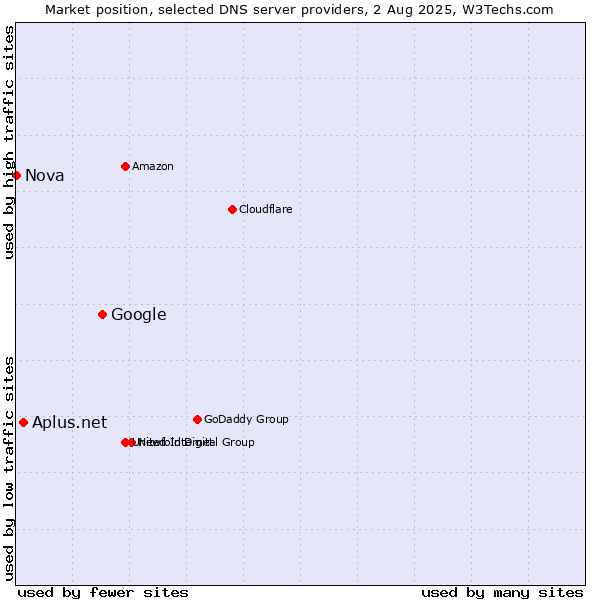 Market position of Google vs. Aplus.net vs. Nova