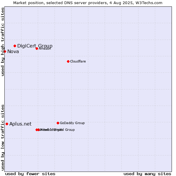 Market position of DigiCert Group vs. Aplus.net vs. Nova