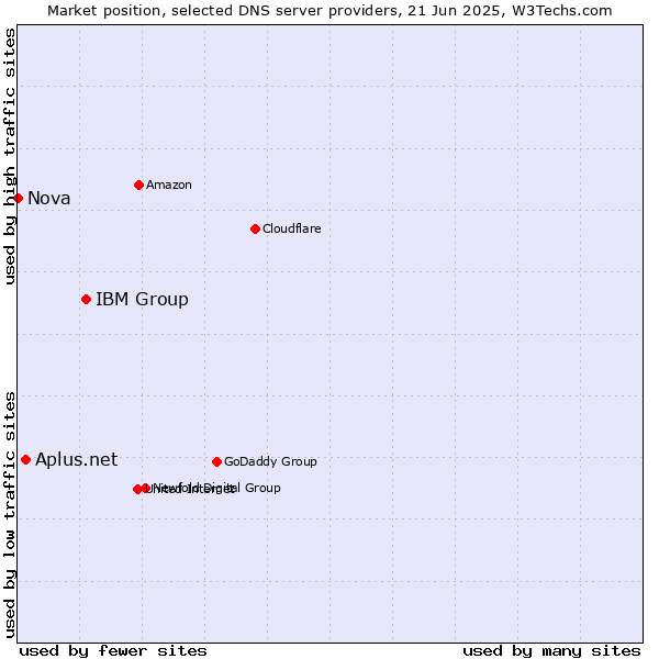 Market position of IBM Group vs. Aplus.net vs. Nova