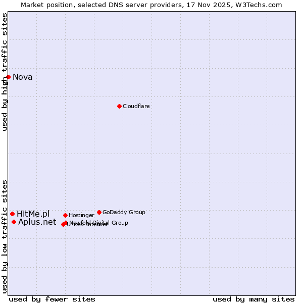 Market position of Aplus.net vs. HitMe.pl vs. Nova