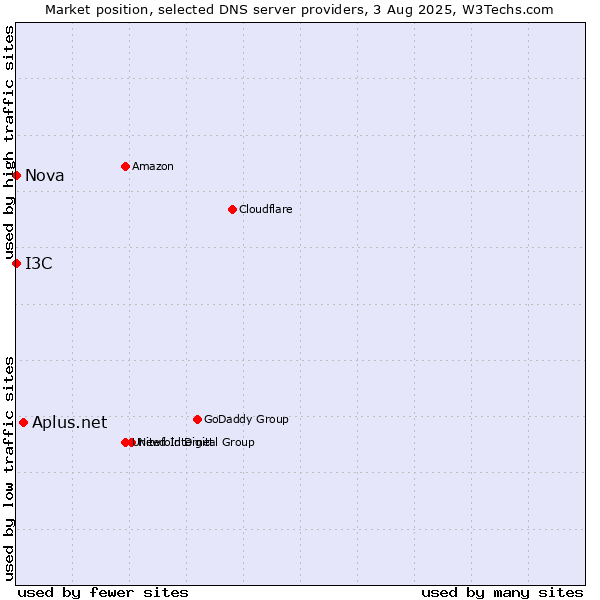 Market position of Aplus.net vs. I3C vs. Nova