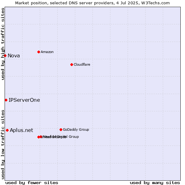 Market position of Aplus.net vs. IPServerOne vs. Nova