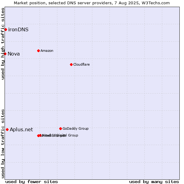 Market position of Aplus.net vs. ironDNS vs. Nova