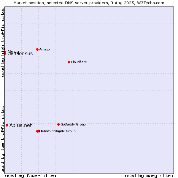 Market position of Aplus.net vs. Nova vs. Consensus