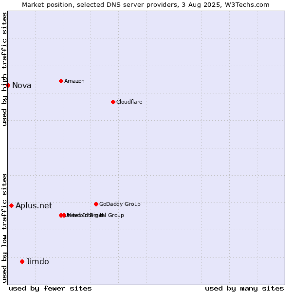 Market position of Jimdo vs. Aplus.net vs. Nova