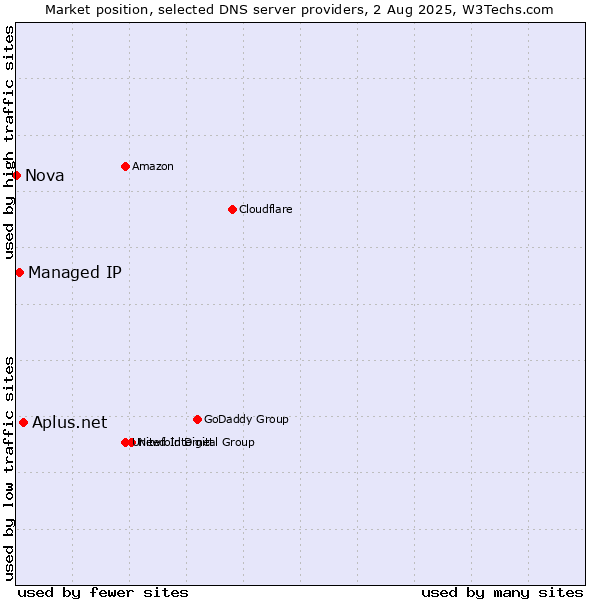 Market position of Aplus.net vs. Managed IP vs. Nova
