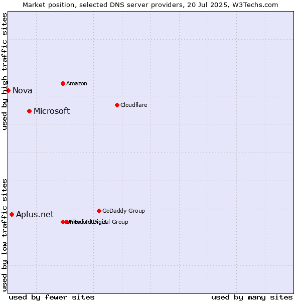 Market position of Microsoft vs. Aplus.net vs. Nova