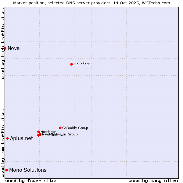 Market position of Aplus.net vs. Mono Solutions vs. Nova