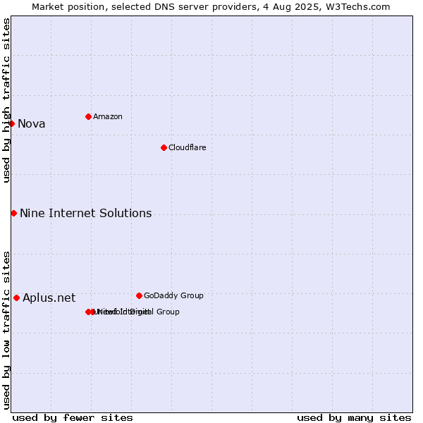 Market position of Aplus.net vs. Nine Internet Solutions vs. Nova