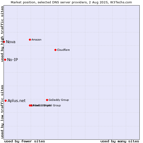 Market position of Aplus.net vs. No-IP vs. Nova