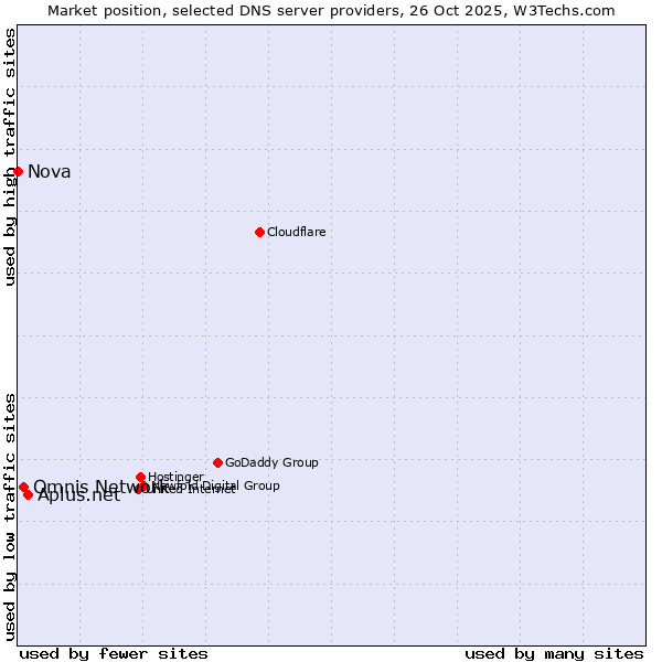 Market position of Aplus.net vs. Omnis Network vs. Nova
