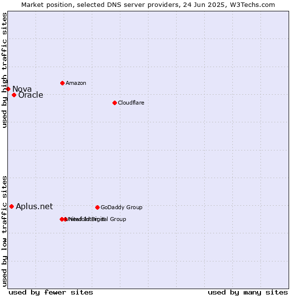 Market position of Oracle vs. Aplus.net vs. Nova