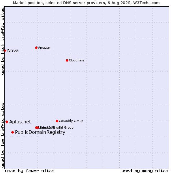 Market position of PublicDomainRegistry vs. Aplus.net vs. Nova