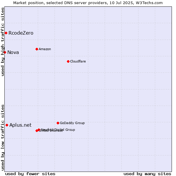 Market position of Aplus.net vs. RcodeZero vs. Nova