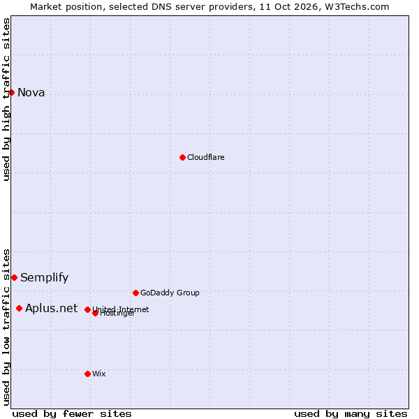 Market position of Aplus.net vs. Semplify vs. Nova