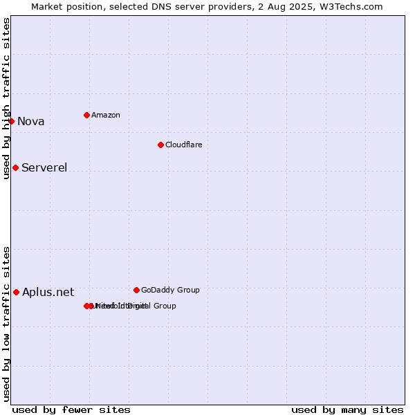 Market position of Aplus.net vs. Serverel vs. Nova