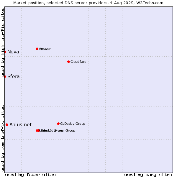 Market position of Aplus.net vs. Sfera vs. Nova