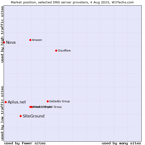 Market position of SiteGround vs. Aplus.net vs. Nova