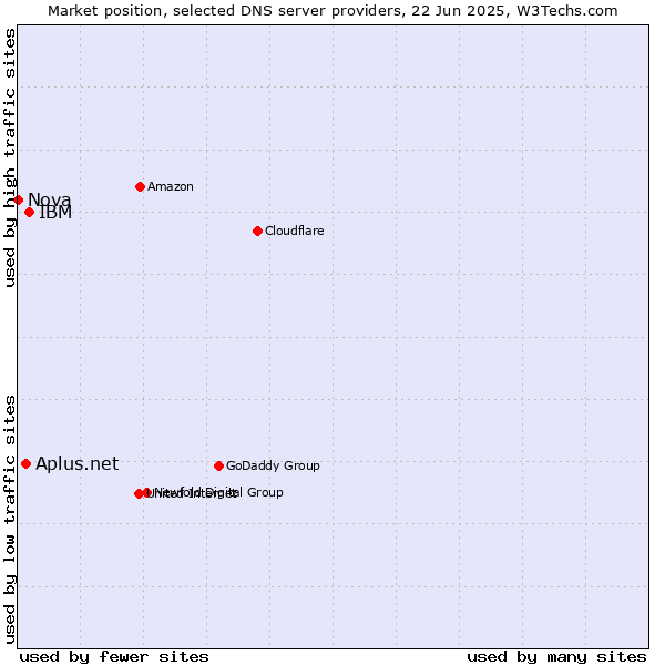 Market position of IBM vs. Aplus.net vs. Nova