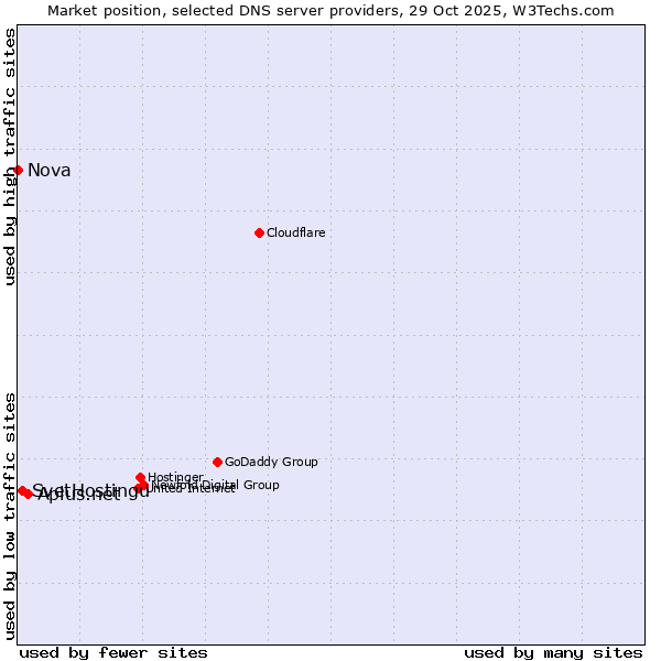 Market position of Aplus.net vs. SvetHostingu vs. Nova