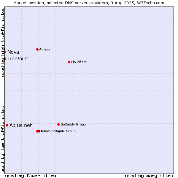 Market position of Aplus.net vs. TierPoint vs. Nova