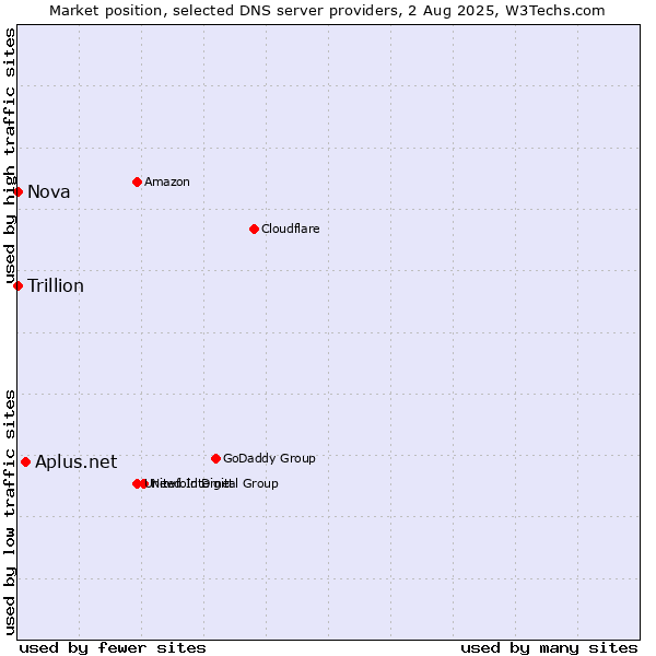 Market position of Aplus.net vs. Nova vs. Trillion