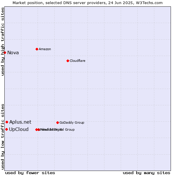 Market position of Aplus.net vs. UpCloud vs. Nova