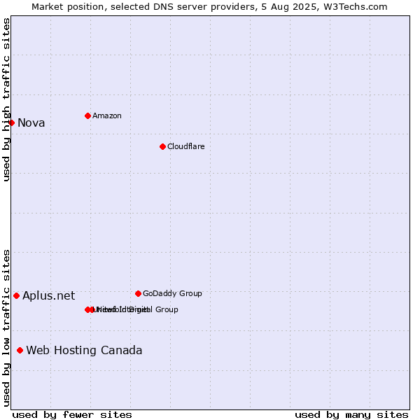 Market position of Web Hosting Canada vs. Aplus.net vs. Nova